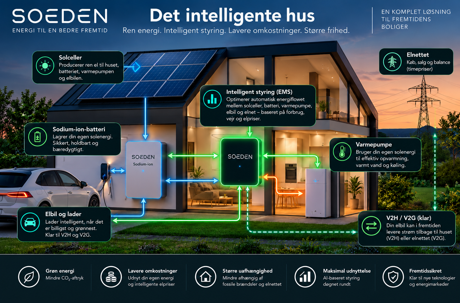 Det intelligente hus – SOEDENs samlede energiløsning med solceller, natrium-ion-batteri, EMS, varmepumpe, elbil og elnet